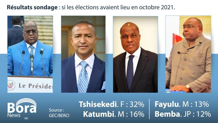 RDC : Félix Tshisekedi en tête d’un sondage électoral en octobre 2021